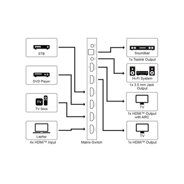 Goobay HDMI matrix switch, 4x2 (4K 60 Hz)