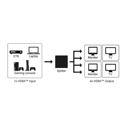 Goobay HDMI splitter 4 port (4K 60 Hz)
