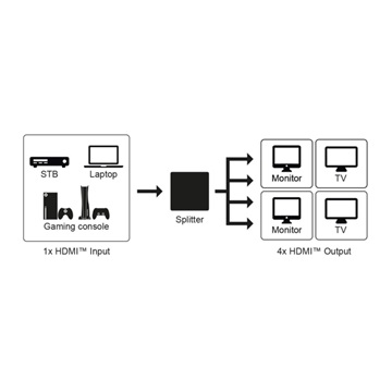 Goobay HDMI splitter 4 port (4K 60 Hz)