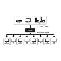 Goobay HDMI splitter 8 port (4K 60 Hz)