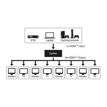 Goobay HDMI splitter 8 port (4K 60 Hz)