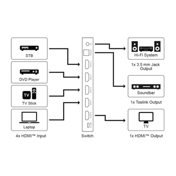 Goobay HDMI switch 4 port, audio kimenettel és távirányítóval (4K 60 Hz)