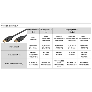 Goobay kábel DisplayPort 2.0/2.1 kábel  54 Gbit/s (8K/60 Hz)